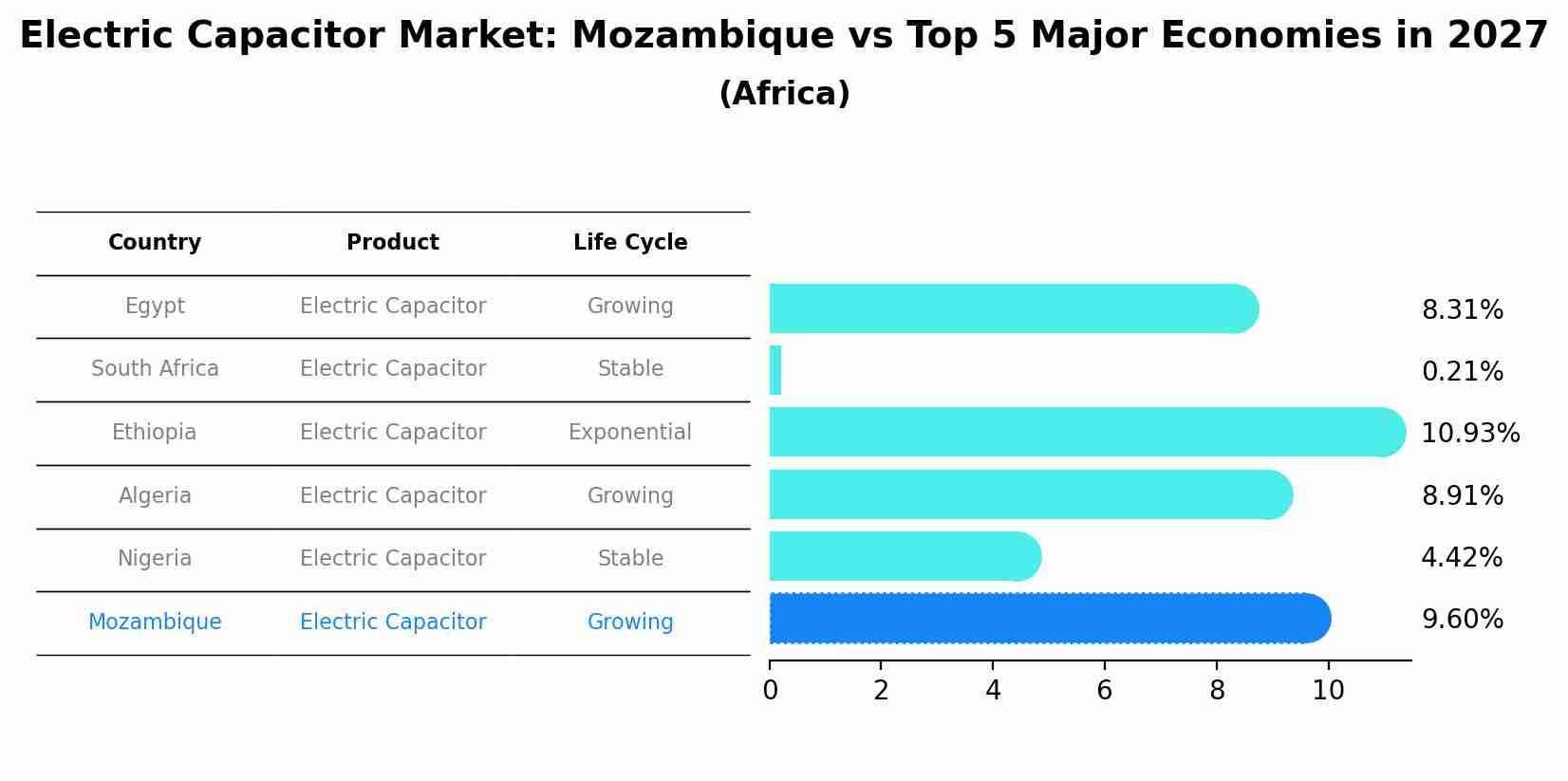 Electric Capacitor Market: Mozambique vs Top 5 Major Economies in 2027 (Africa)