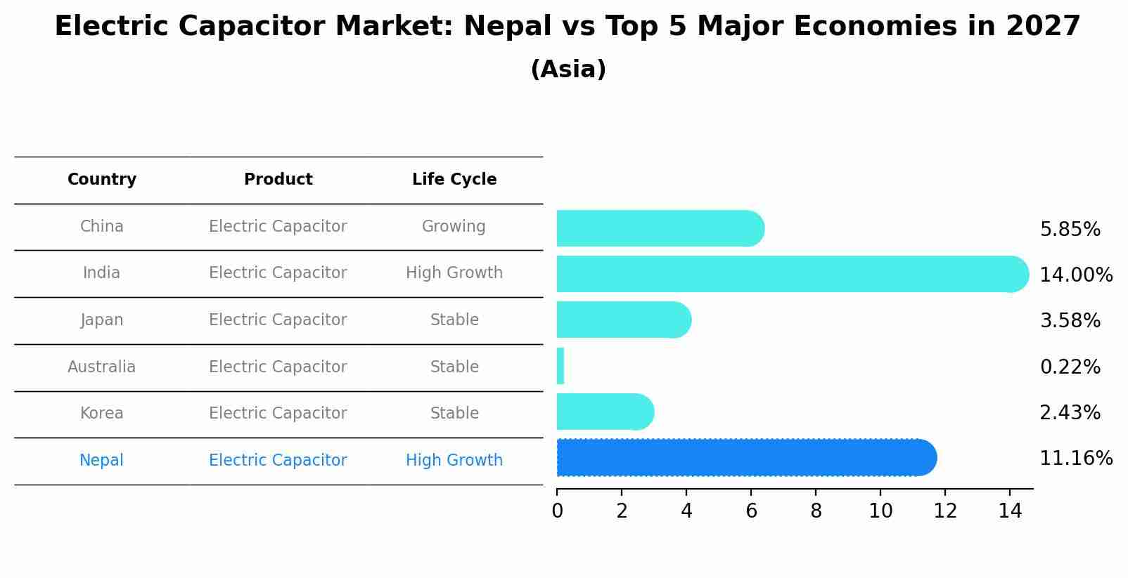 Electric Capacitor Market: Nepal vs Top 5 Major Economies in 2027 (Asia)