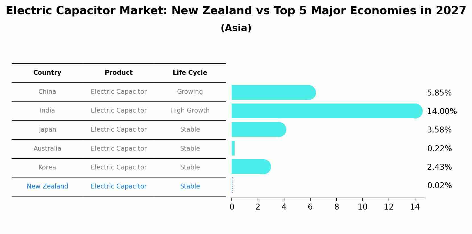 Electric Capacitor Market: New Zealand vs Top 5 Major Economies in 2027 (Asia)