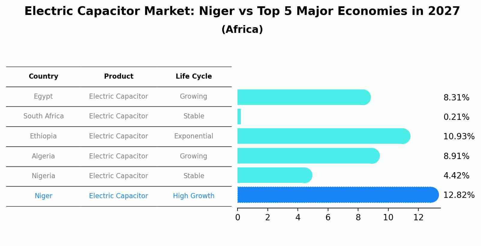 Electric Capacitor Market: Niger vs Top 5 Major Economies in 2027 (Africa)