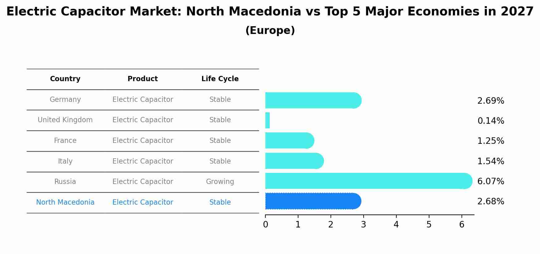 Electric Capacitor Market: North Macedonia vs Top 5 Major Economies in 2027 (Europe)