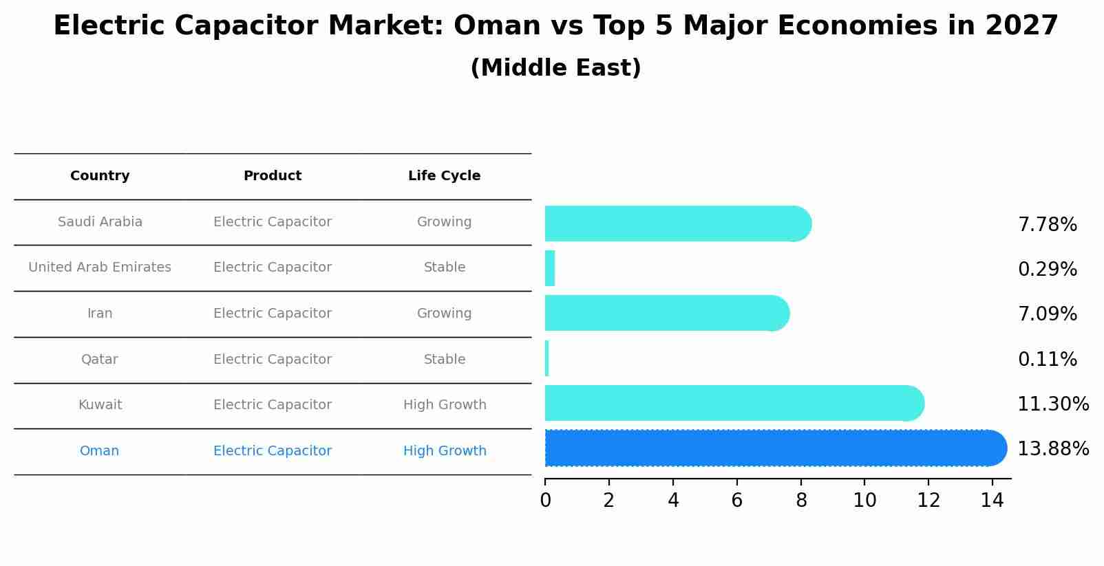 Electric Capacitor Market: Oman vs Top 5 Major Economies in 2027 (Middle East)