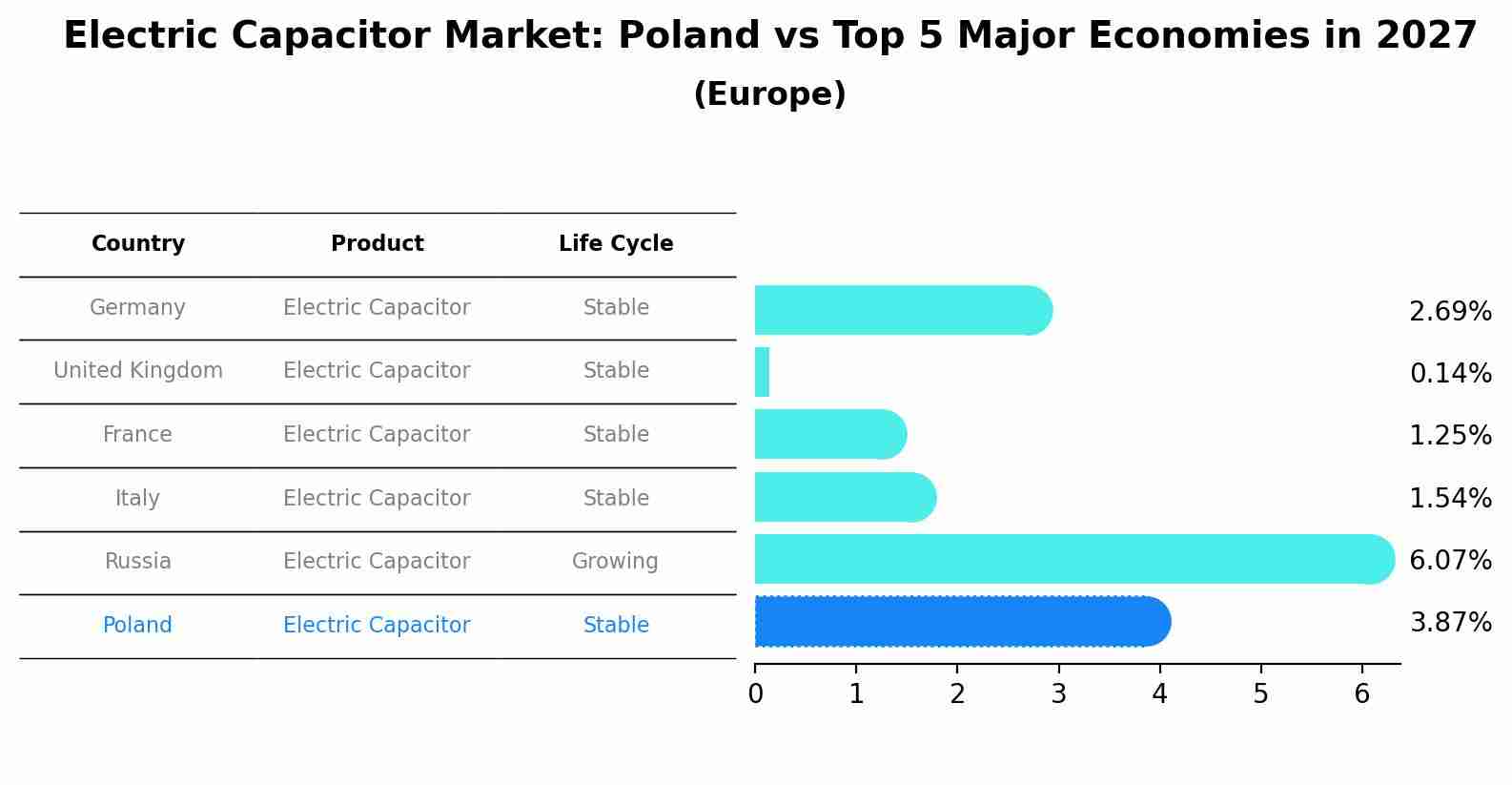 Electric Capacitor Market: Poland vs Top 5 Major Economies in 2027 (Europe)