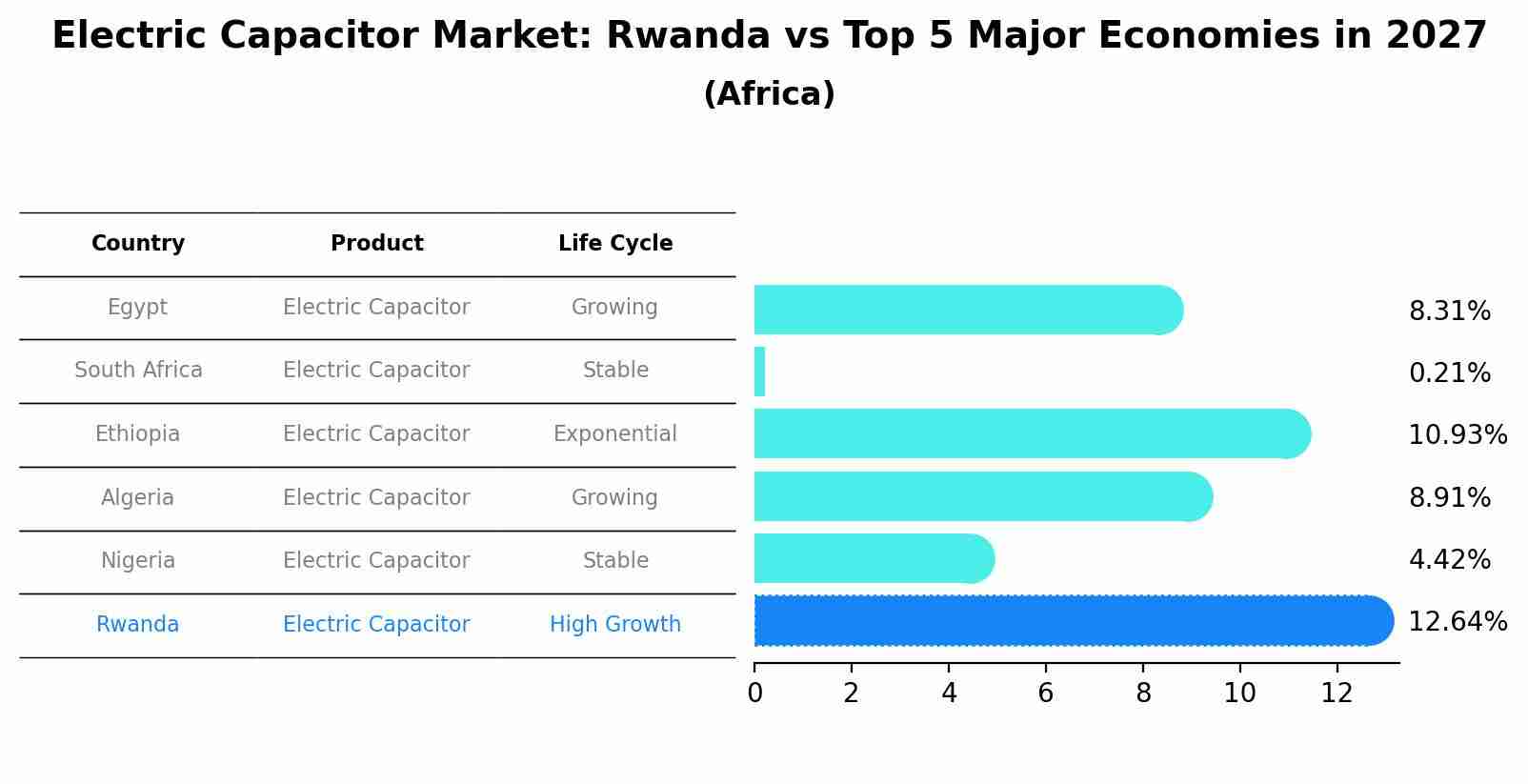 Electric Capacitor Market: Rwanda vs Top 5 Major Economies in 2027 (Africa)