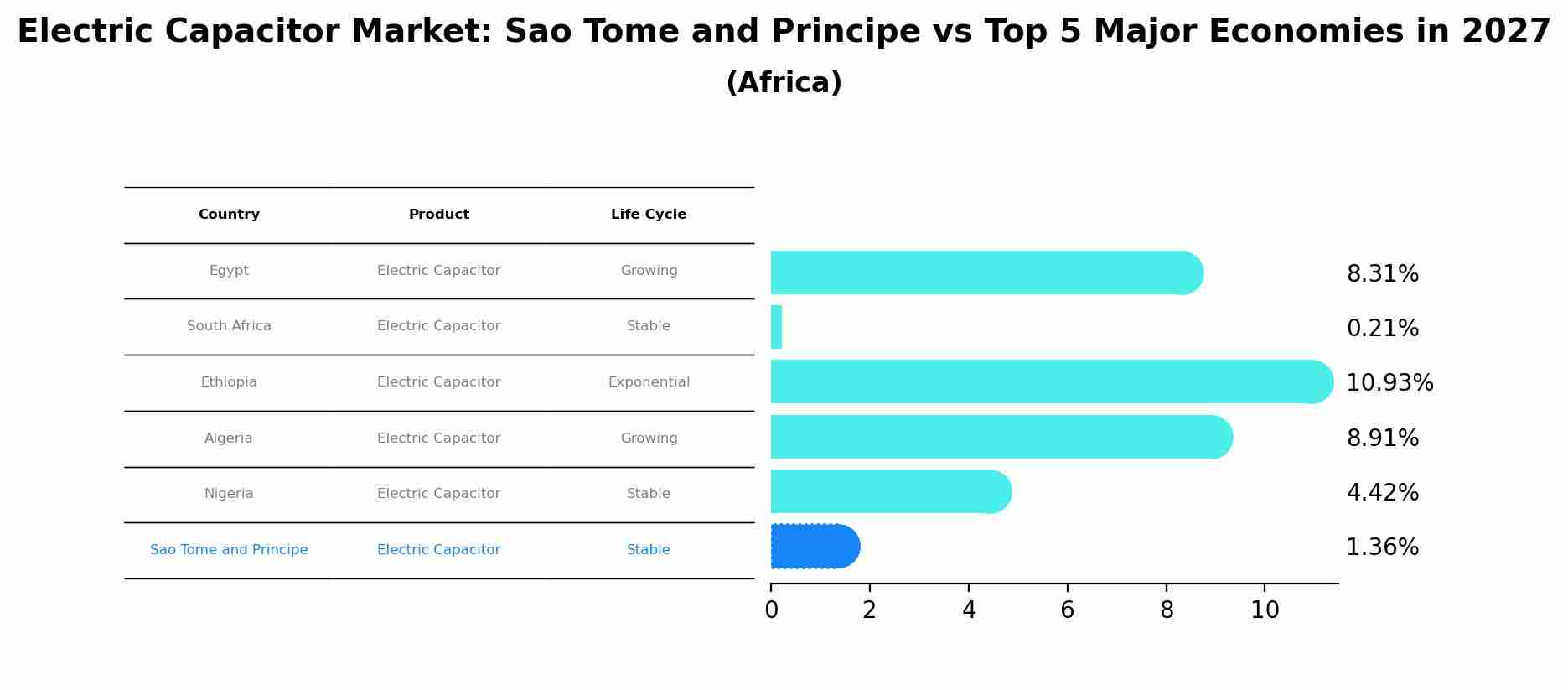 Electric Capacitor Market: Sao Tome and Principe vs Top 5 Major Economies in 2027 (Africa)