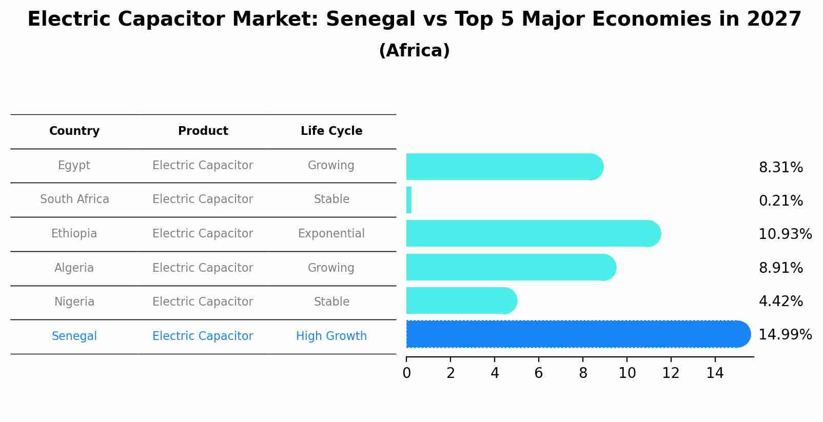 Electric Capacitor Market: Senegal vs Top 5 Major Economies in 2027 (Africa)