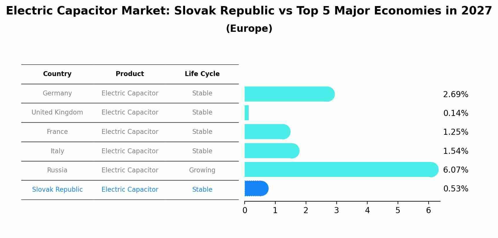 Electric Capacitor Market: Slovak Republic vs Top 5 Major Economies in 2027 (Europe)