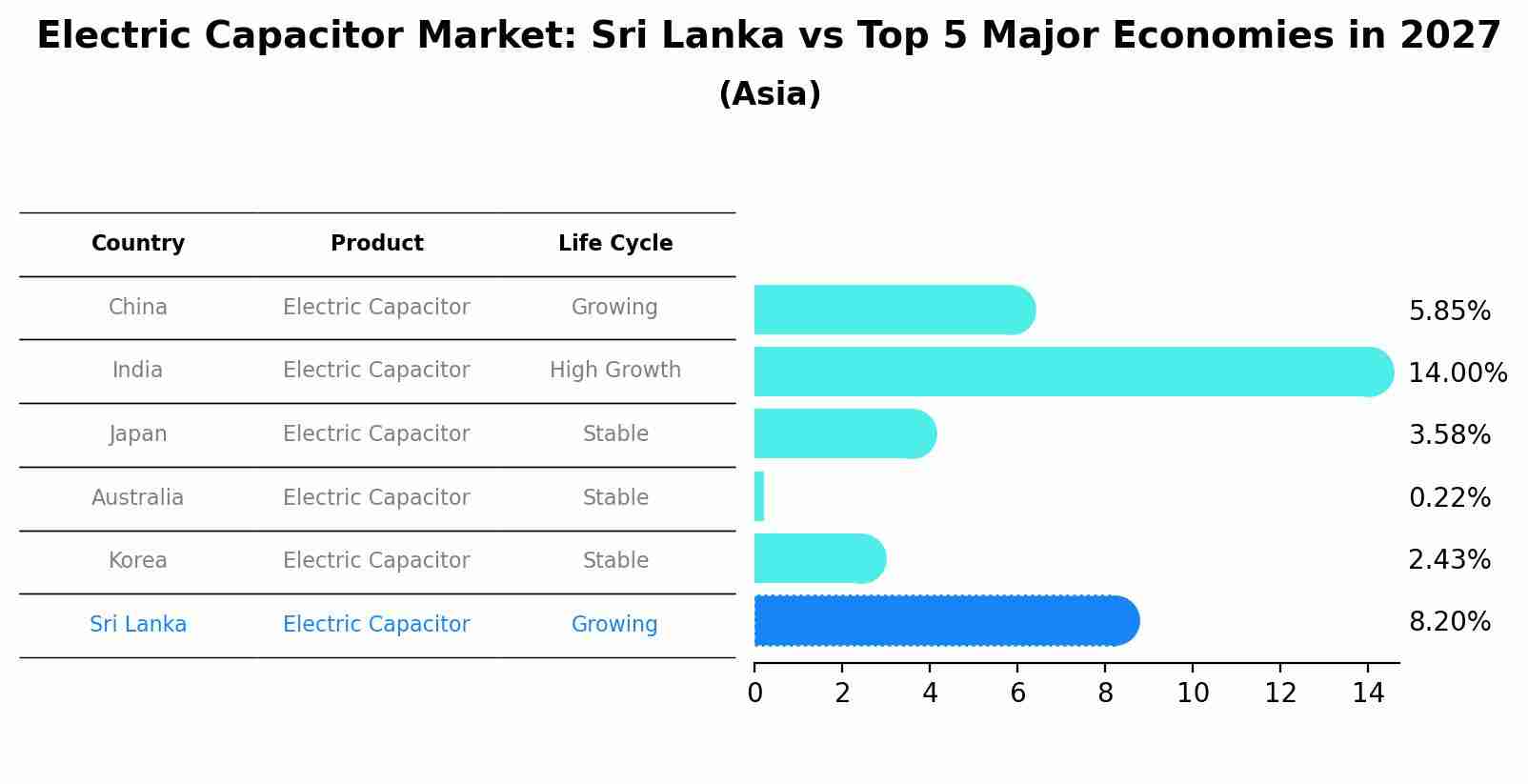 Electric Capacitor Market: Sri Lanka vs Top 5 Major Economies in 2027 (Asia)