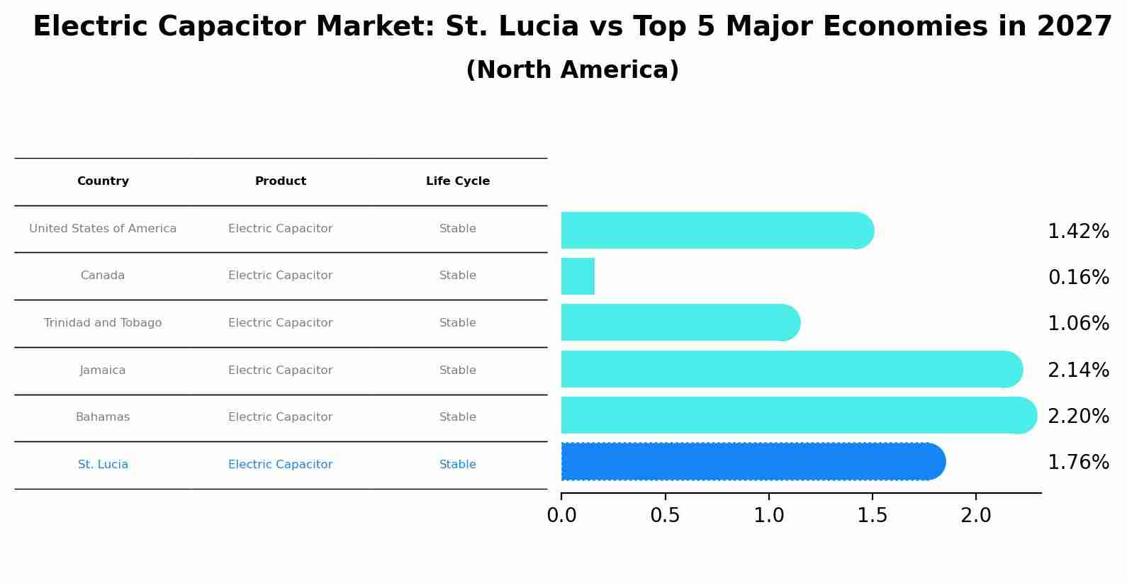 Electric Capacitor Market: St. Lucia vs Top 5 Major Economies in 2027 (North America)