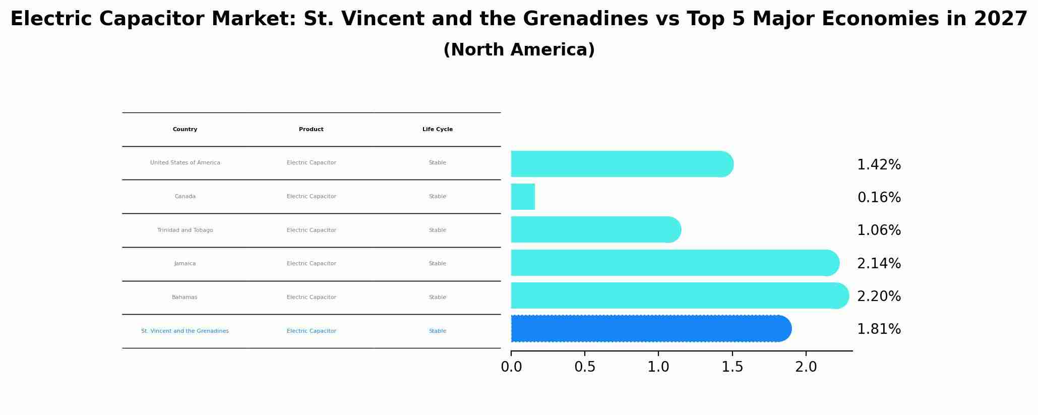 Electric Capacitor Market: St. Vincent and the Grenadines vs Top 5 Major Economies in 2027 (North America)