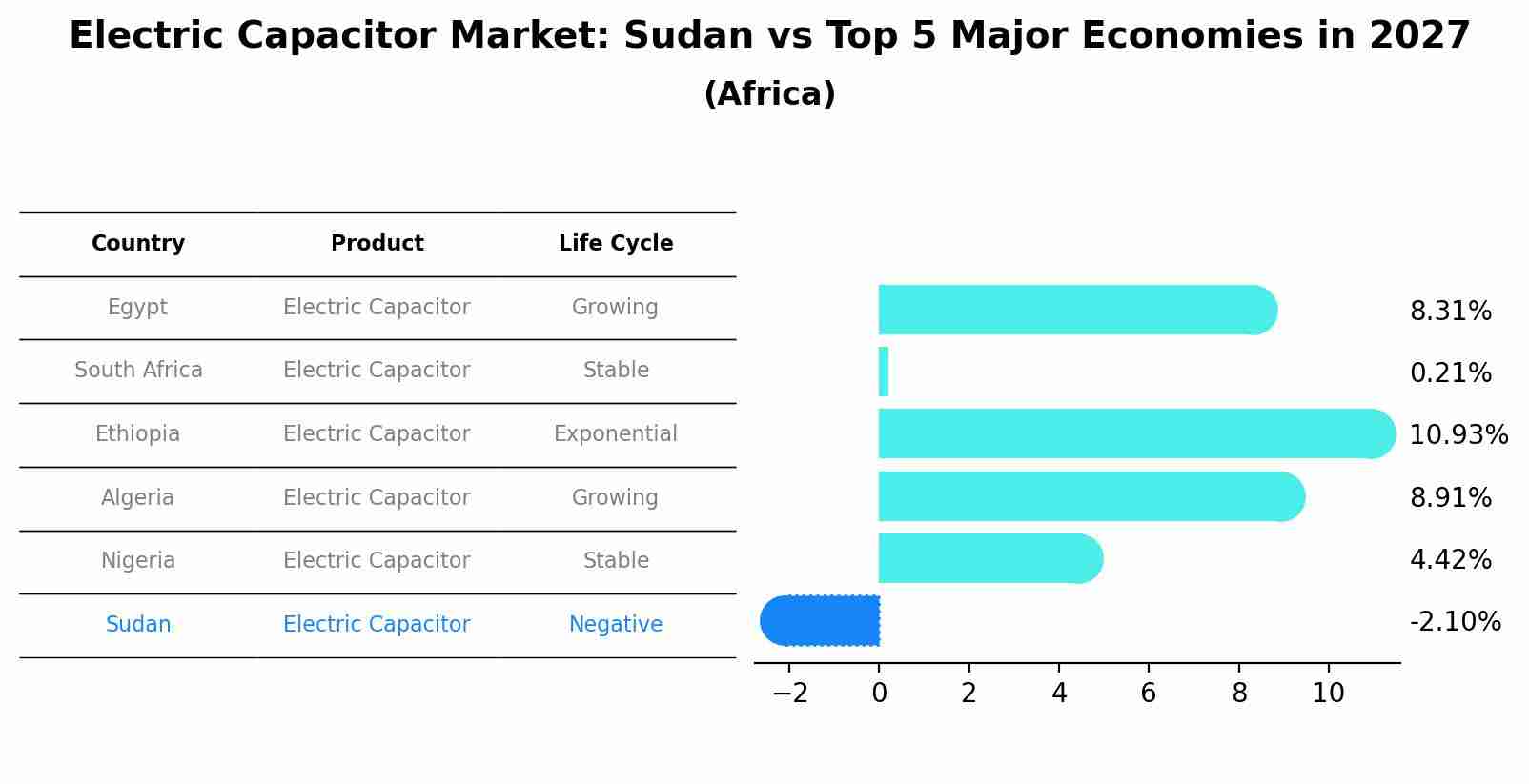 Electric Capacitor Market: Sudan vs Top 5 Major Economies in 2027 (Africa)