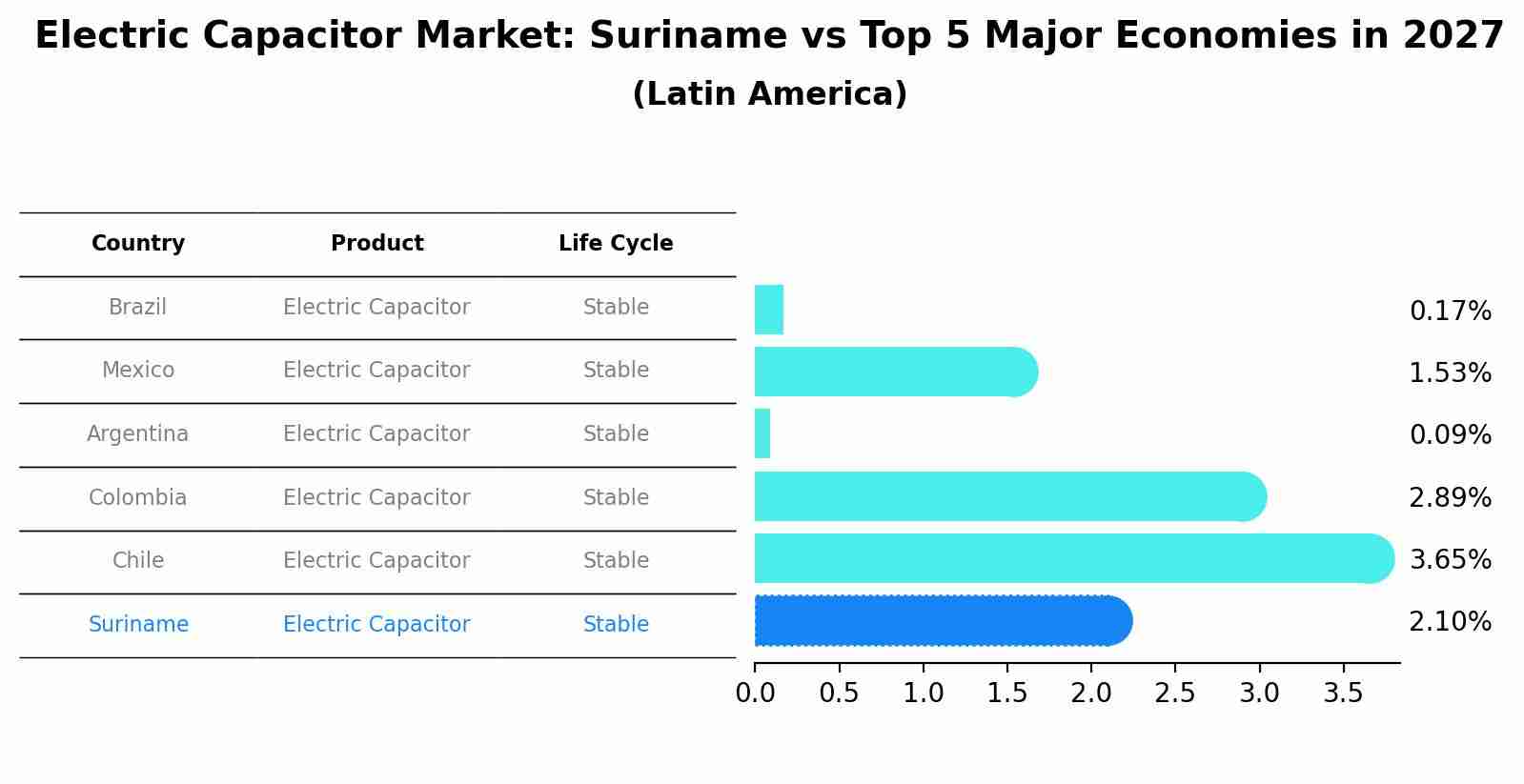 Electric Capacitor Market: Suriname vs Top 5 Major Economies in 2027 (Latin America)