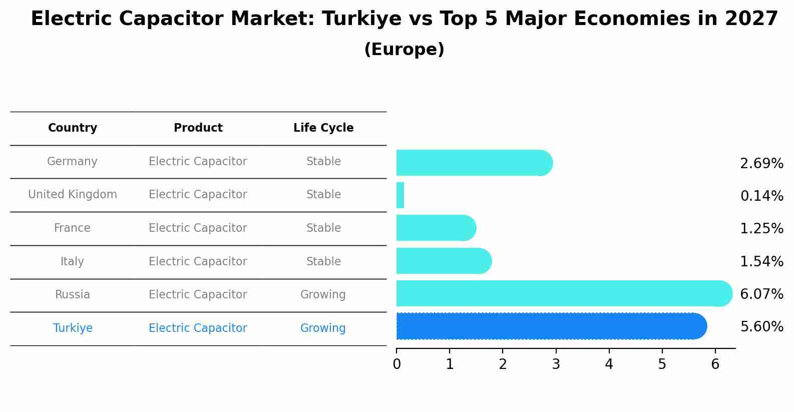 Electric Capacitor Market: Turkiye vs Top 5 Major Economies in 2027 (Europe)