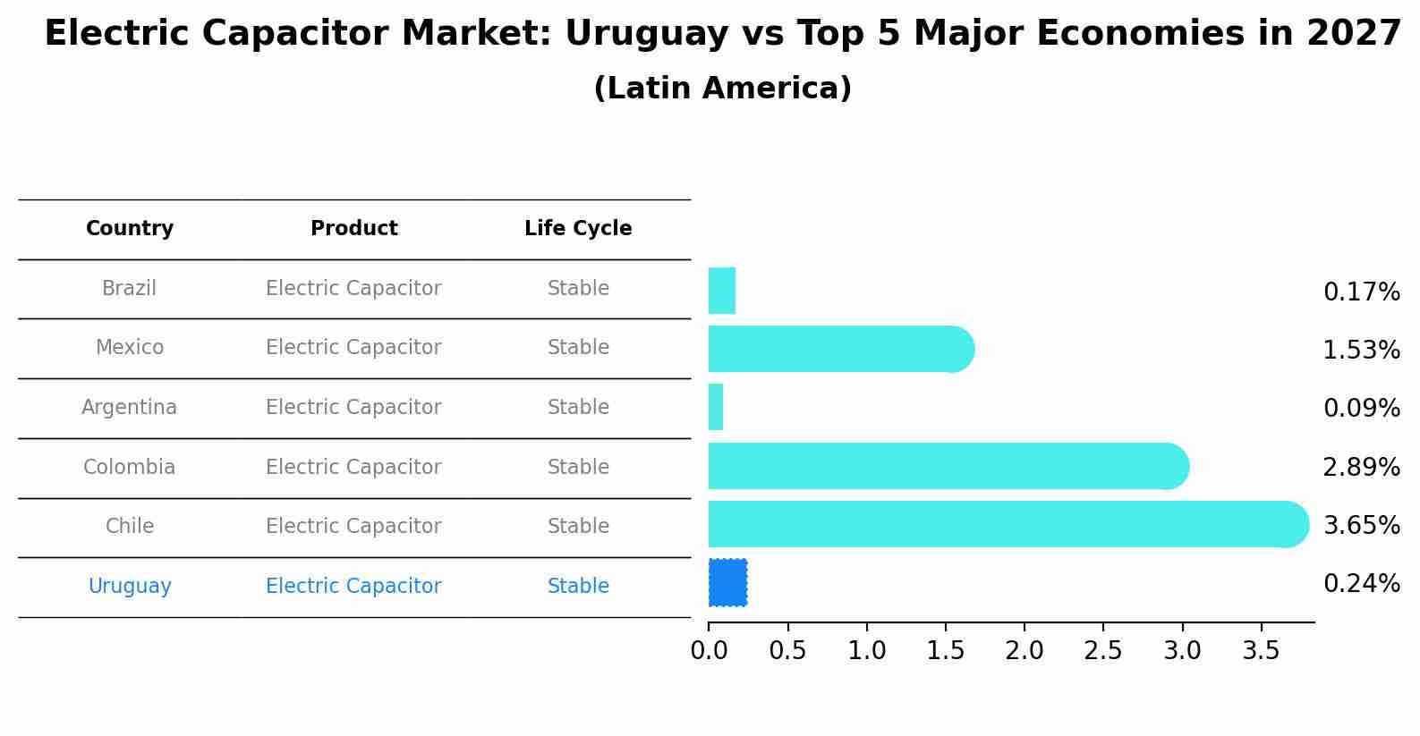 Electric Capacitor Market: Uruguay vs Top 5 Major Economies in 2027 (Latin America)