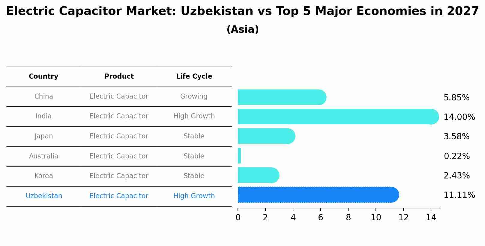 Electric Capacitor Market: Uzbekistan vs Top 5 Major Economies in 2027 (Asia)