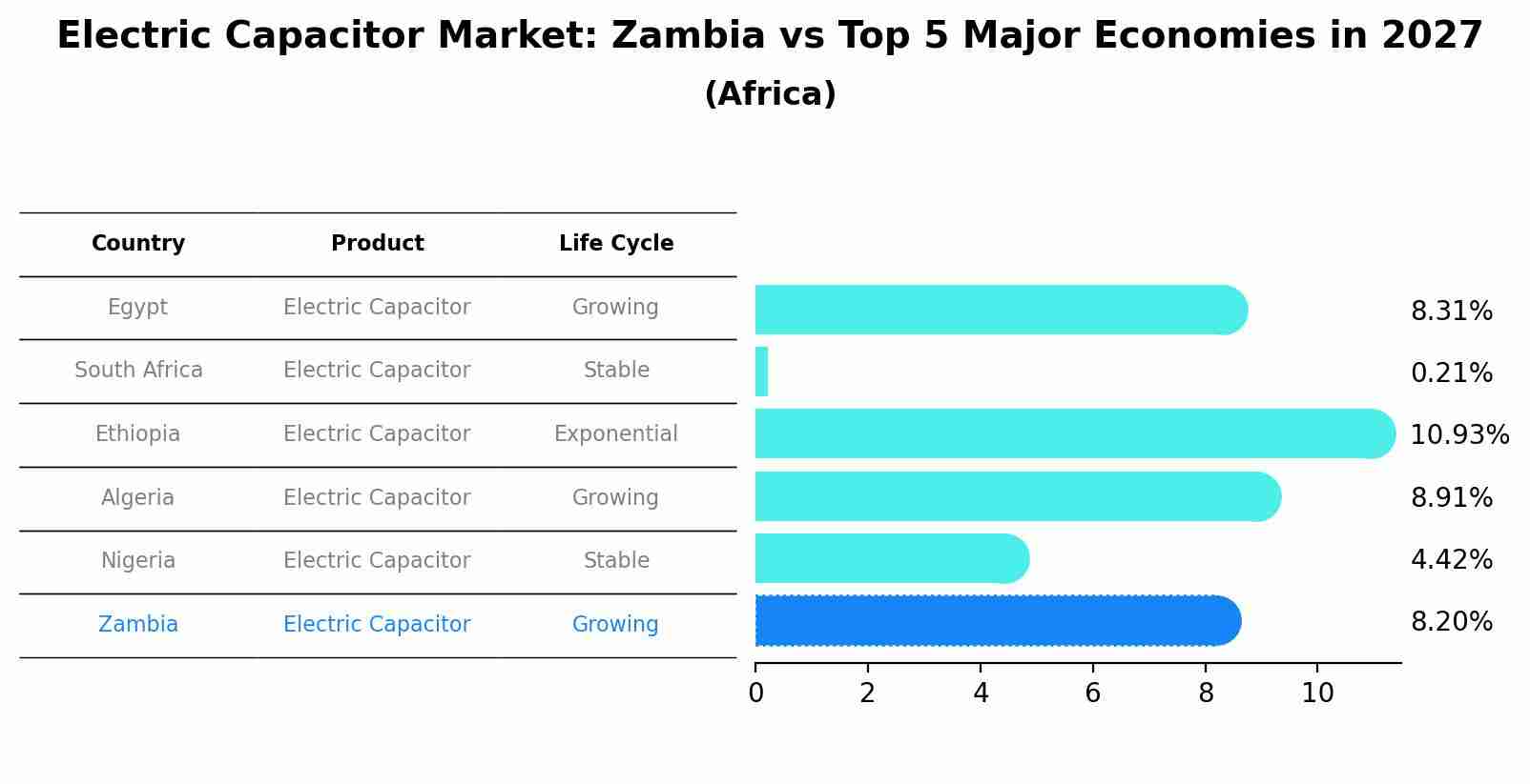 Electric Capacitor Market: Zambia vs Top 5 Major Economies in 2027 (Africa)
