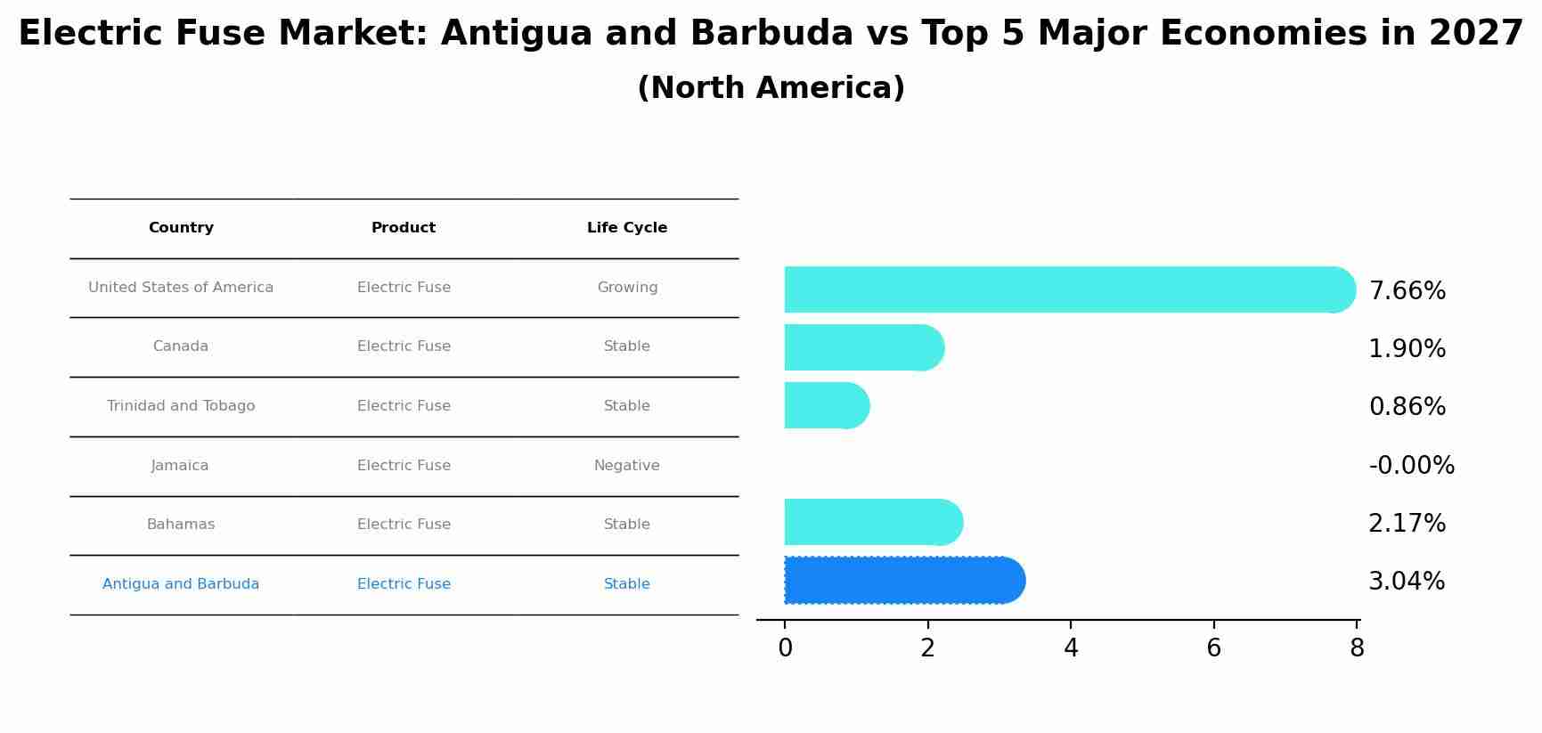 Electric Fuse Market: Antigua and Barbuda vs Top 5 Major Economies in 2027 (North America)