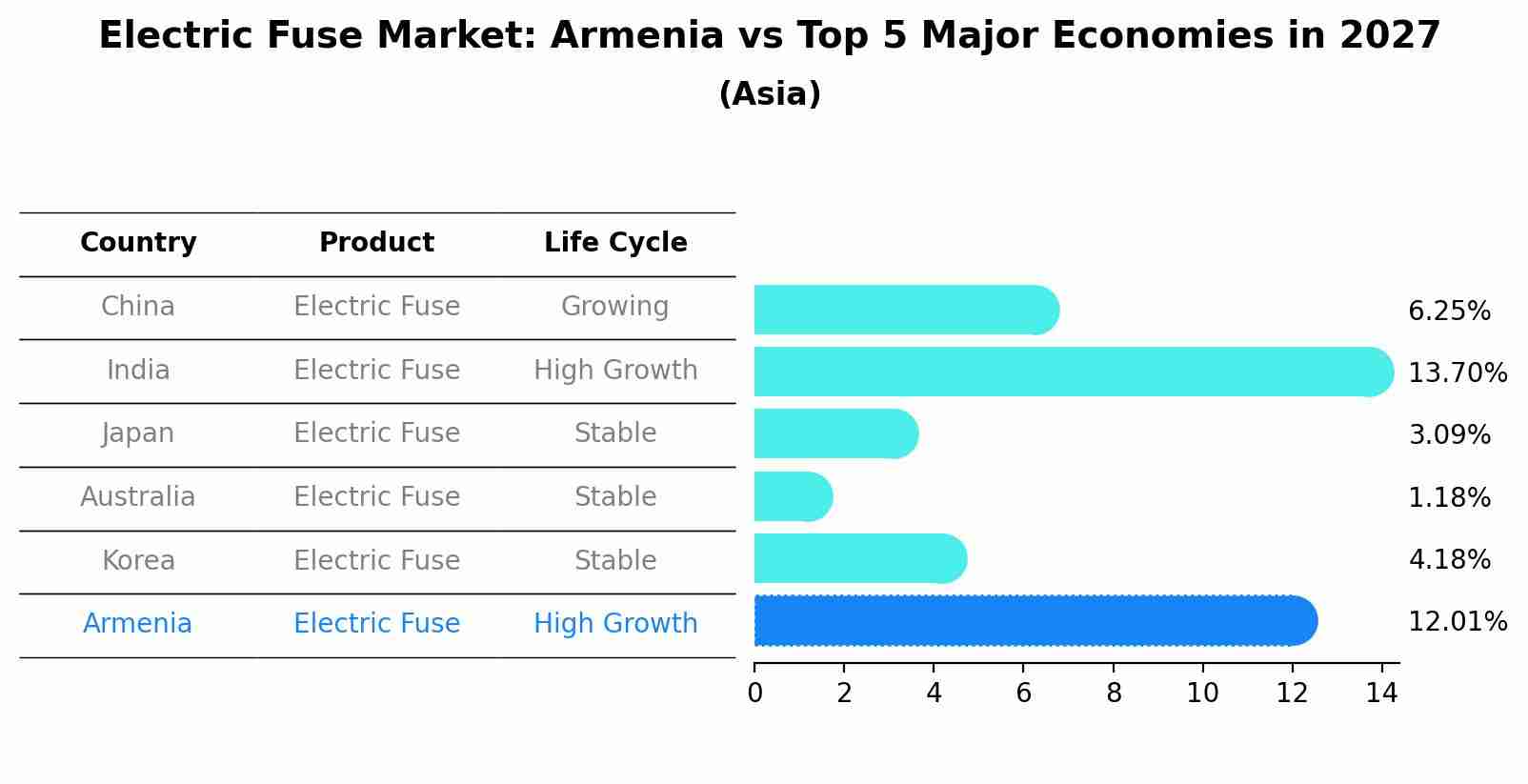 Electric Fuse Market: Armenia vs Top 5 Major Economies in 2027 (Asia)