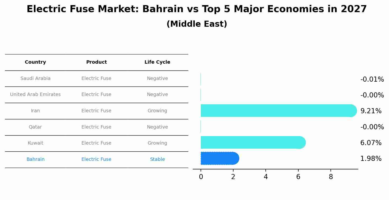 Electric Fuse Market: Bahrain vs Top 5 Major Economies in 2027 (Middle East)