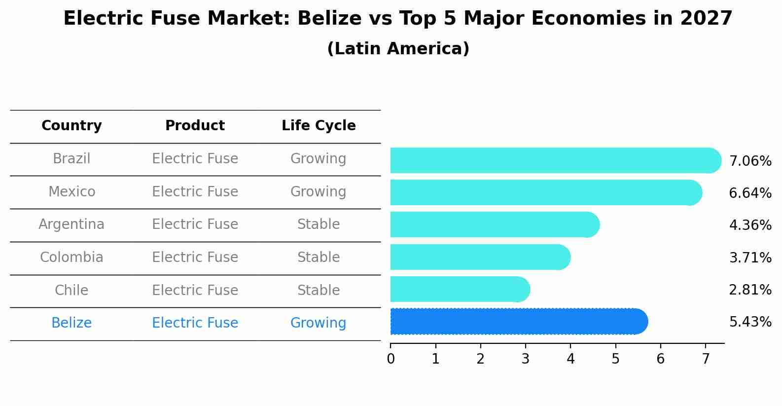 Electric Fuse Market: Belize vs Top 5 Major Economies in 2027 (Latin America)