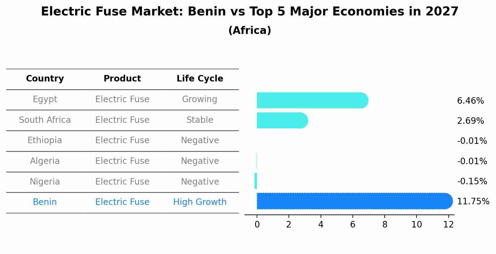 Electric Fuse Market: Benin vs Top 5 Major Economies in 2027 (Africa)
