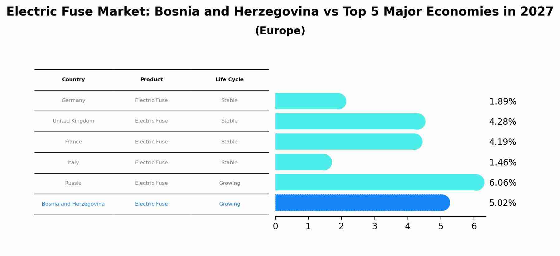 Electric Fuse Market: Bosnia and Herzegovina vs Top 5 Major Economies in 2027 (Europe)