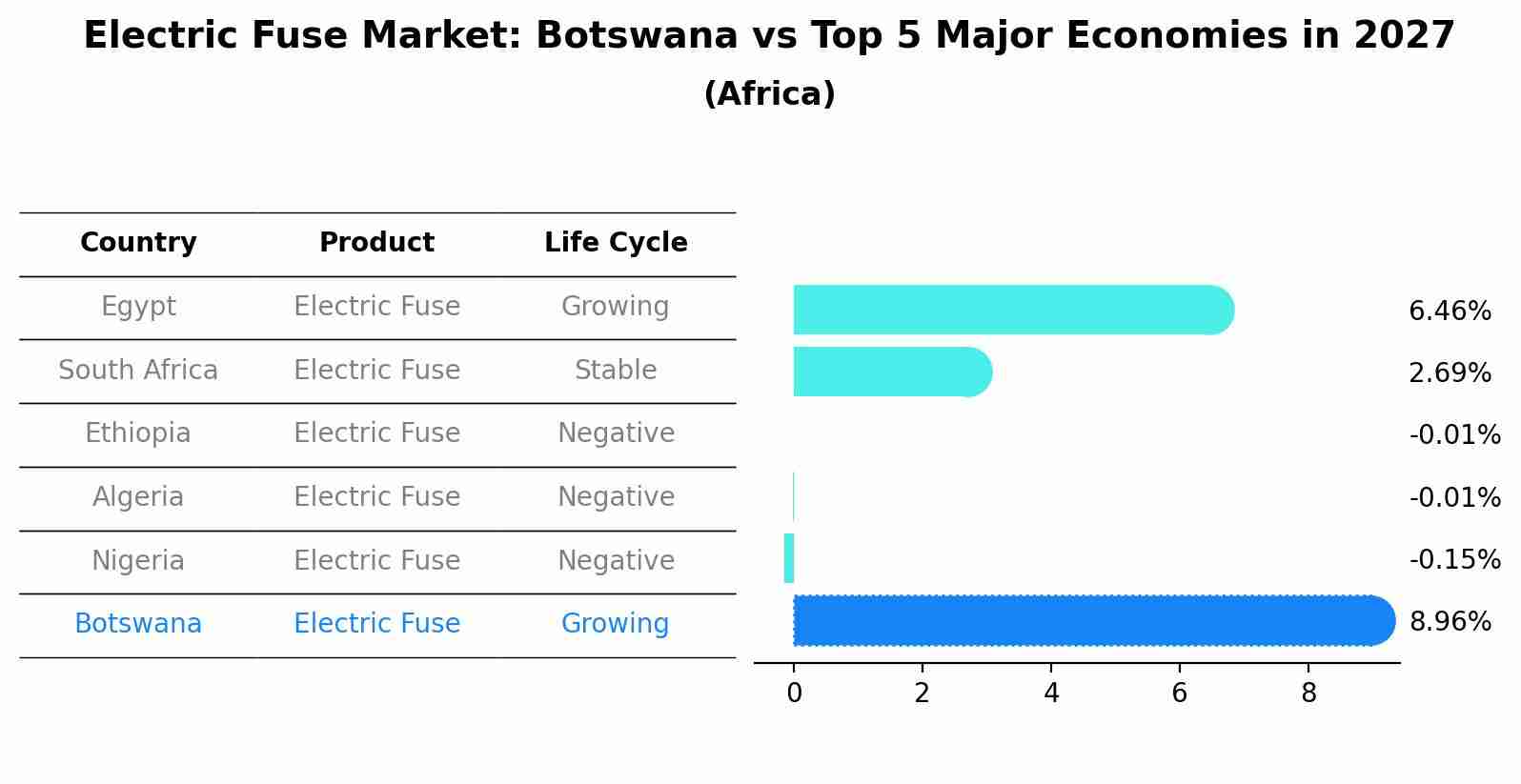 Electric Fuse Market: Botswana vs Top 5 Major Economies in 2027 (Africa)