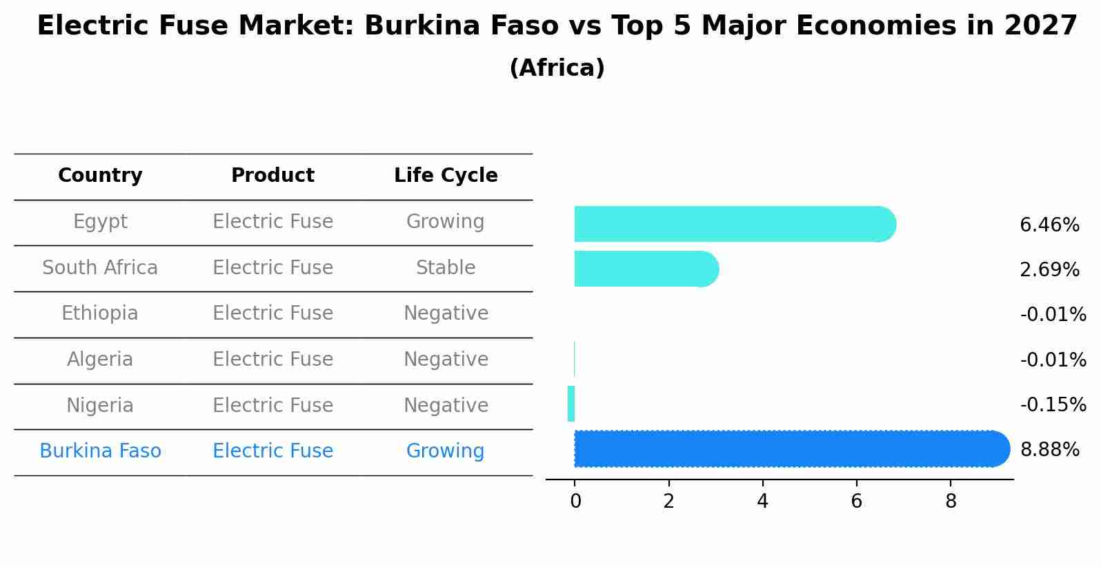 Electric Fuse Market: Burkina Faso vs Top 5 Major Economies in 2027 (Africa)
