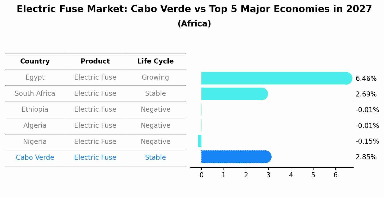 Electric Fuse Market: Cabo Verde vs Top 5 Major Economies in 2027 (Africa)