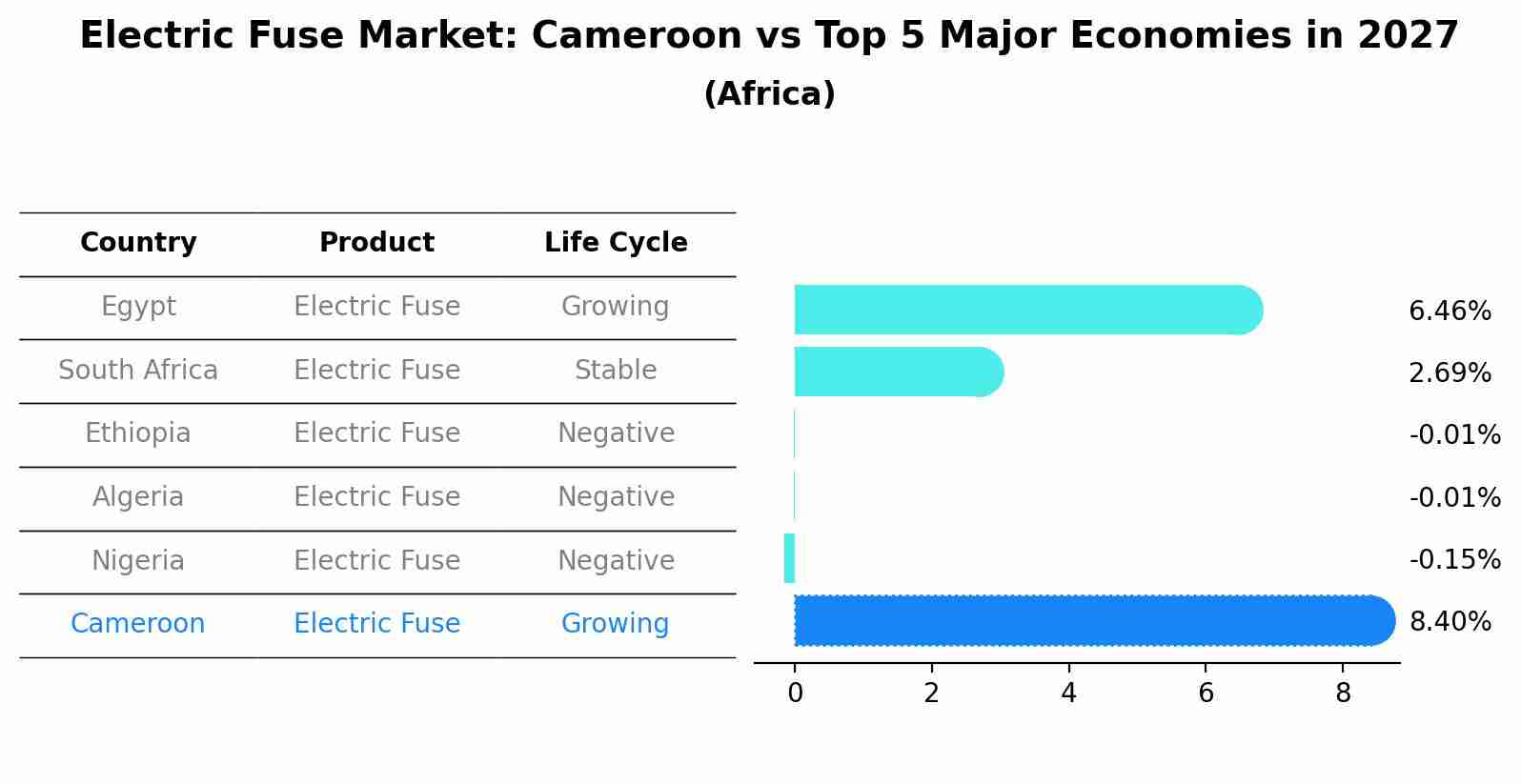 Electric Fuse Market: Cameroon vs Top 5 Major Economies in 2027 (Africa)
