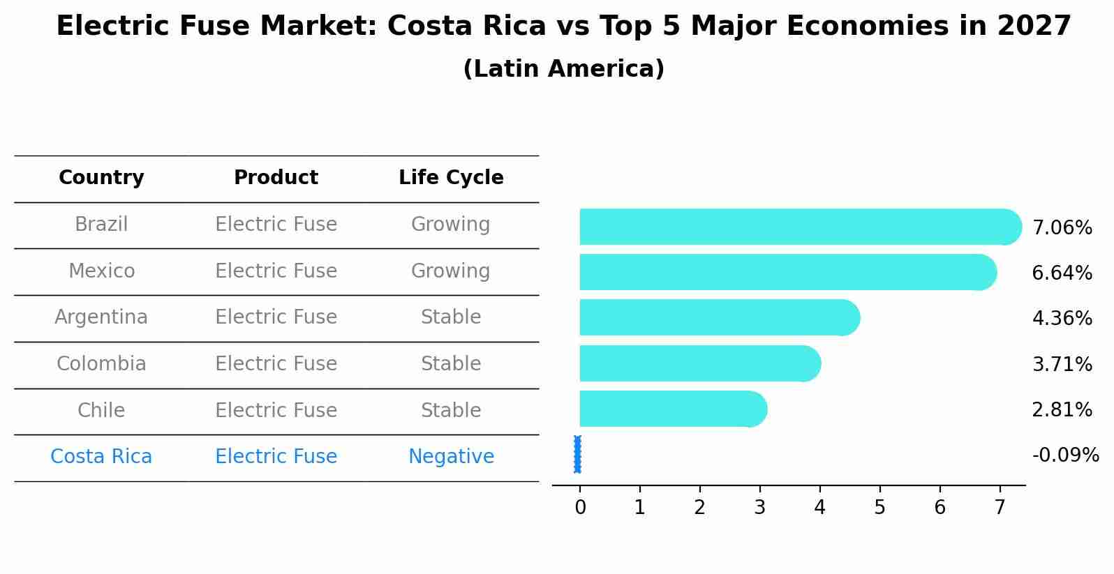 Electric Fuse Market: Costa Rica vs Top 5 Major Economies in 2027 (Latin America)