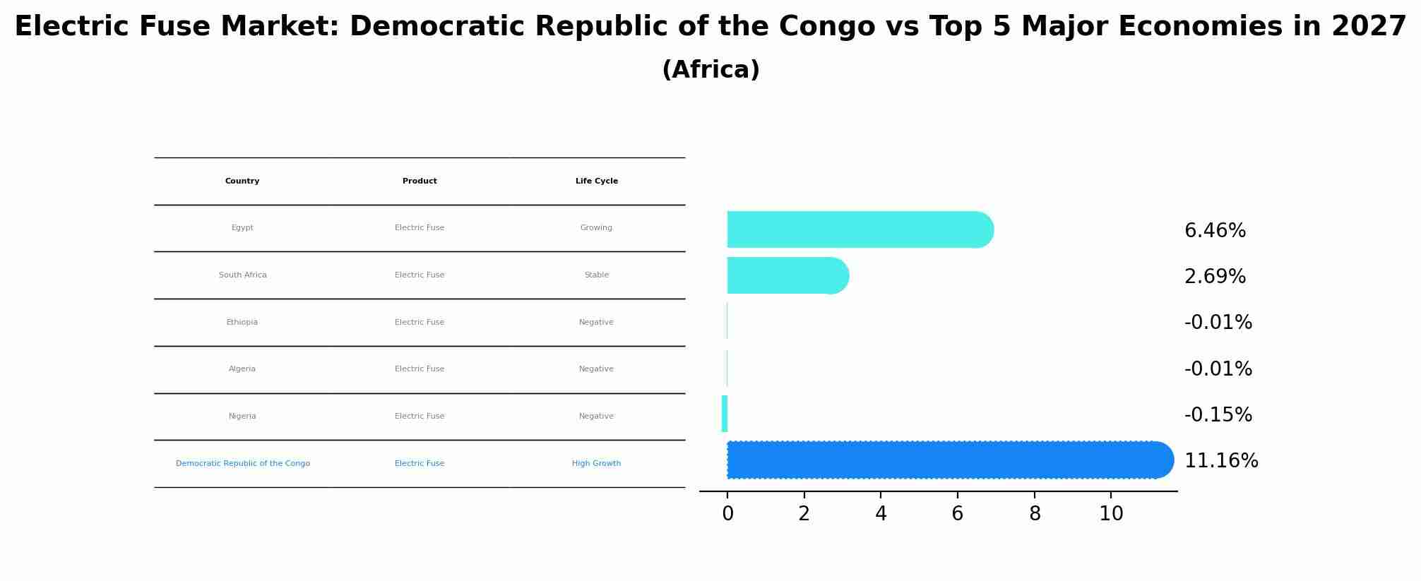 Electric Fuse Market: Democratic Republic of the Congo vs Top 5 Major Economies in 2027 (Africa)