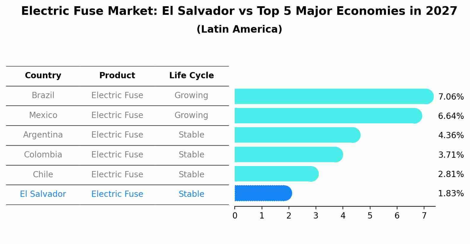 Electric Fuse Market: El Salvador vs Top 5 Major Economies in 2027 (Latin America)
