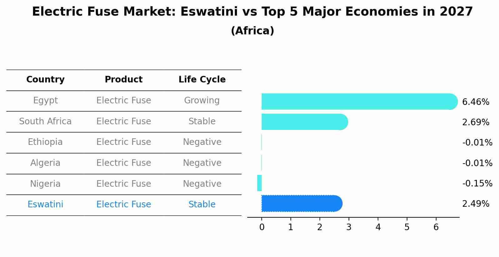 Electric Fuse Market: Eswatini vs Top 5 Major Economies in 2027 (Africa)