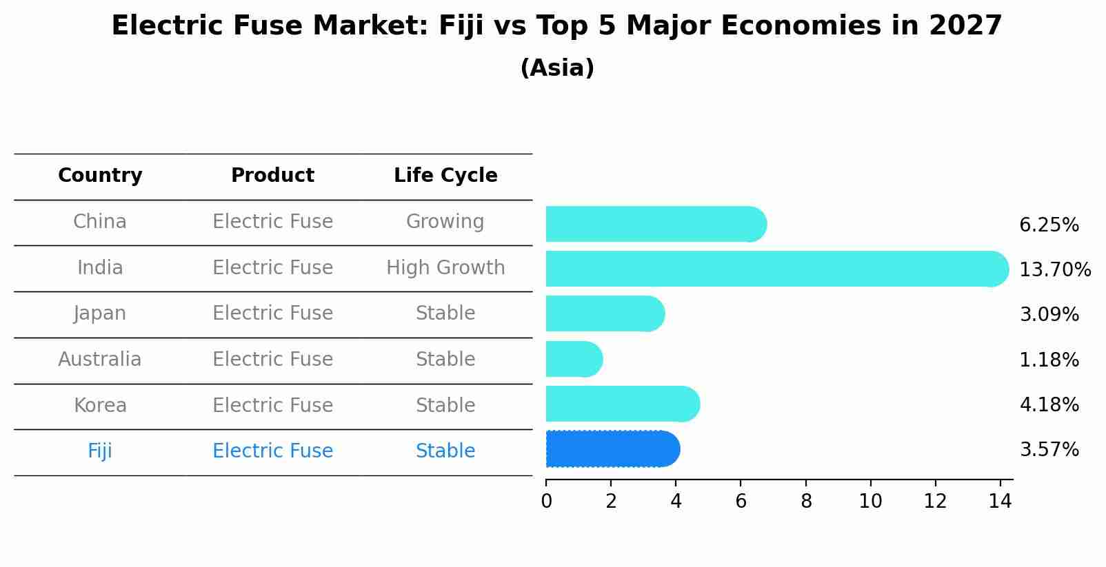 Electric Fuse Market: Fiji vs Top 5 Major Economies in 2027 (Asia)