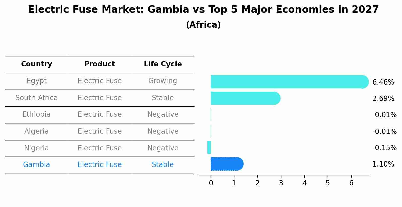 Electric Fuse Market: Gambia vs Top 5 Major Economies in 2027 (Africa)