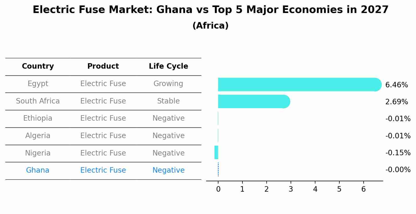 Electric Fuse Market: Ghana vs Top 5 Major Economies in 2027 (Africa)