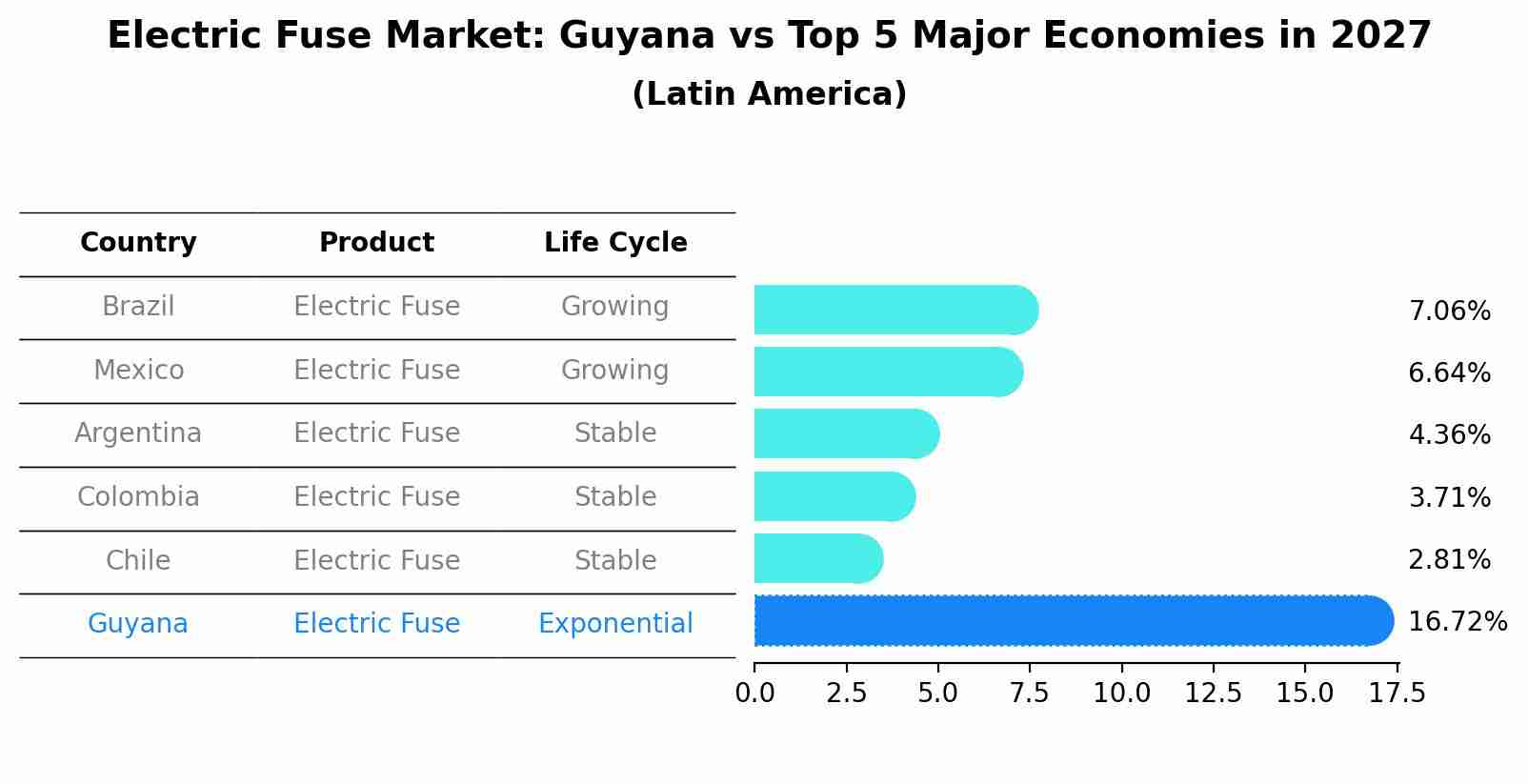 Electric Fuse Market: Guyana vs Top 5 Major Economies in 2027 (Latin America)