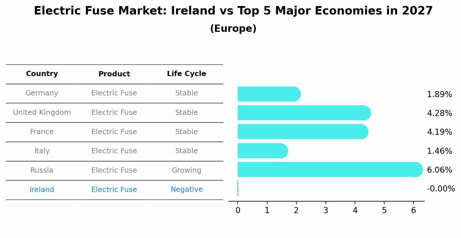 Electric Fuse Market: Ireland vs Top 5 Major Economies in 2027 (Europe)