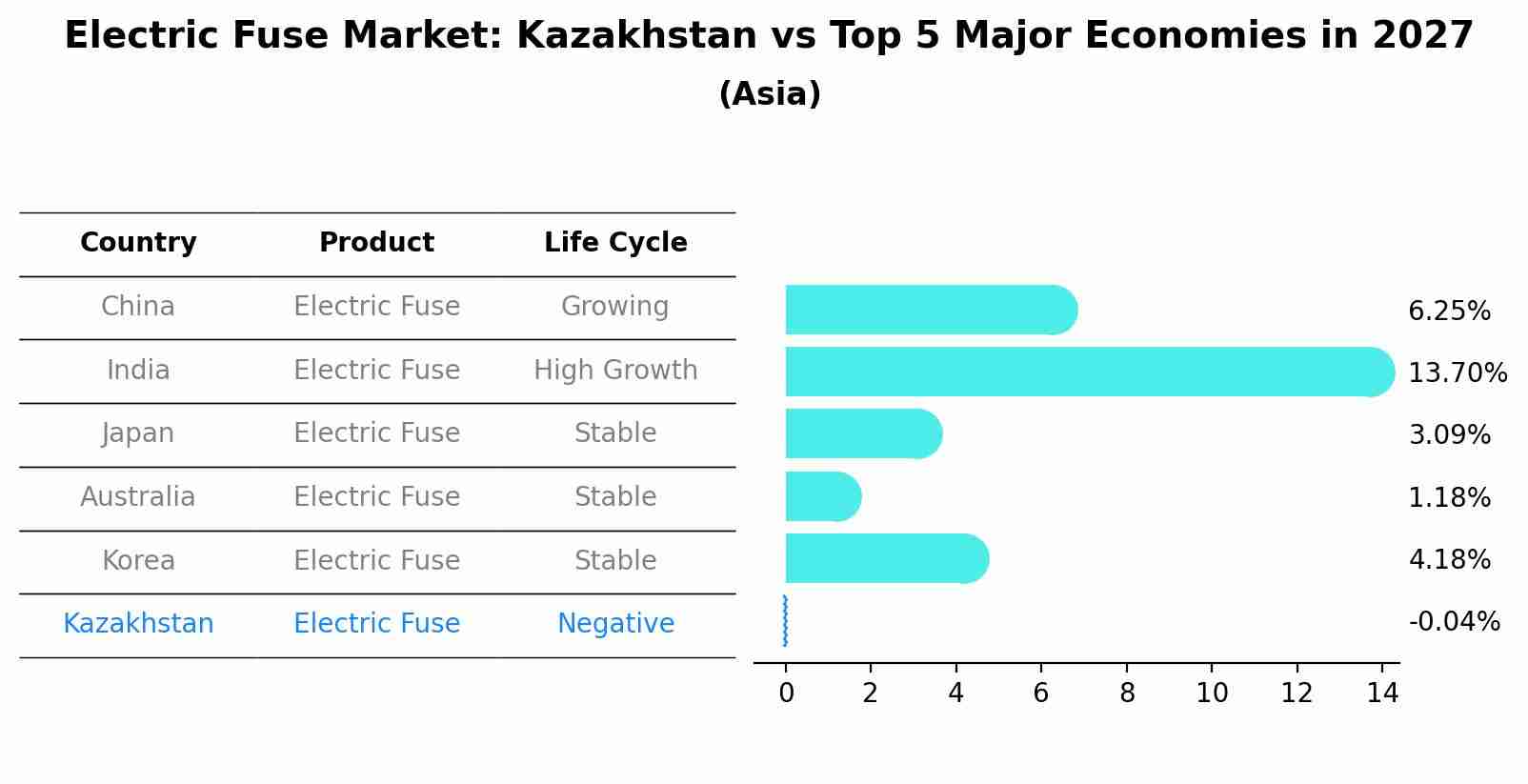 Electric Fuse Market: Kazakhstan vs Top 5 Major Economies in 2027 (Asia)