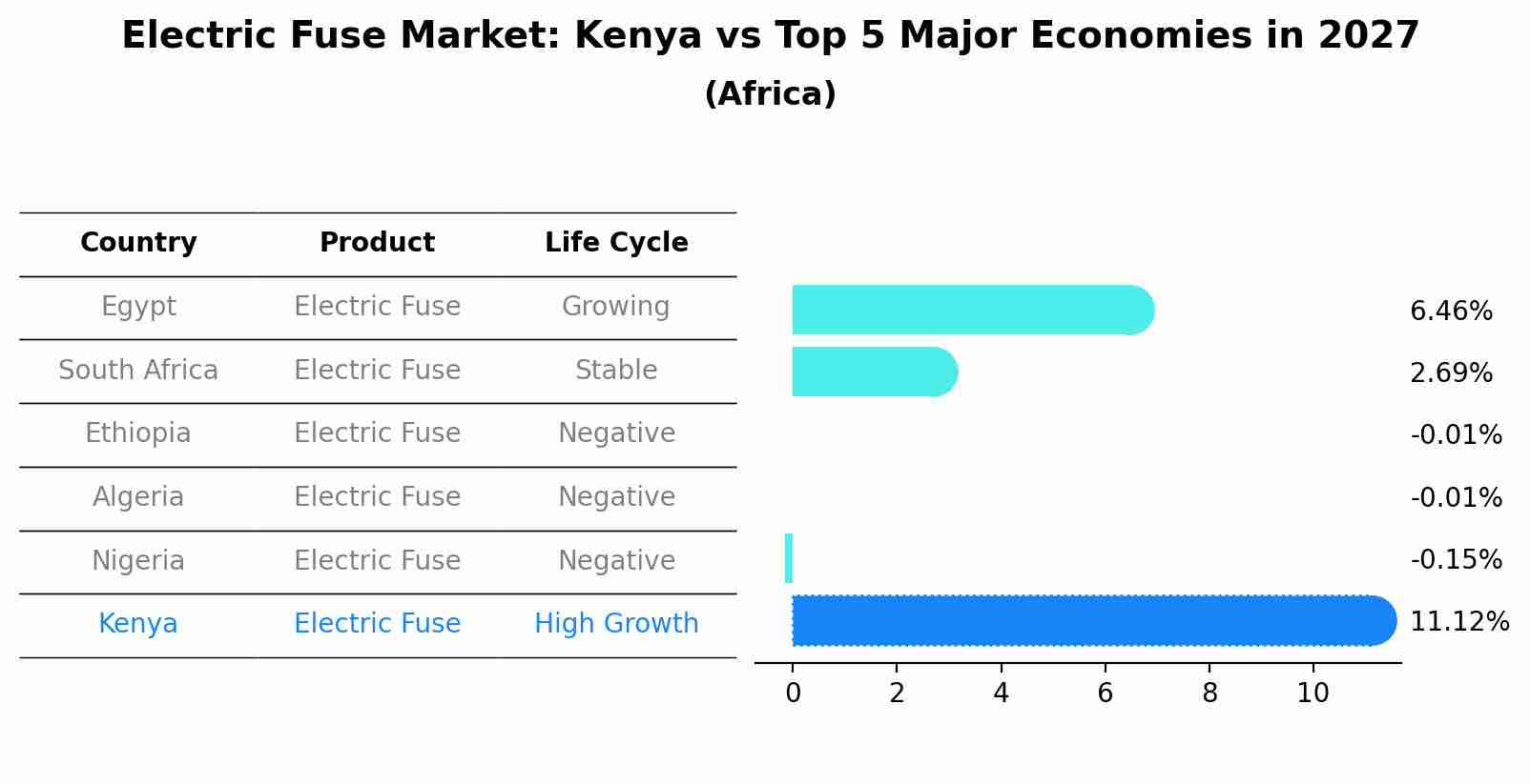 Electric Fuse Market: Kenya vs Top 5 Major Economies in 2027 (Africa)