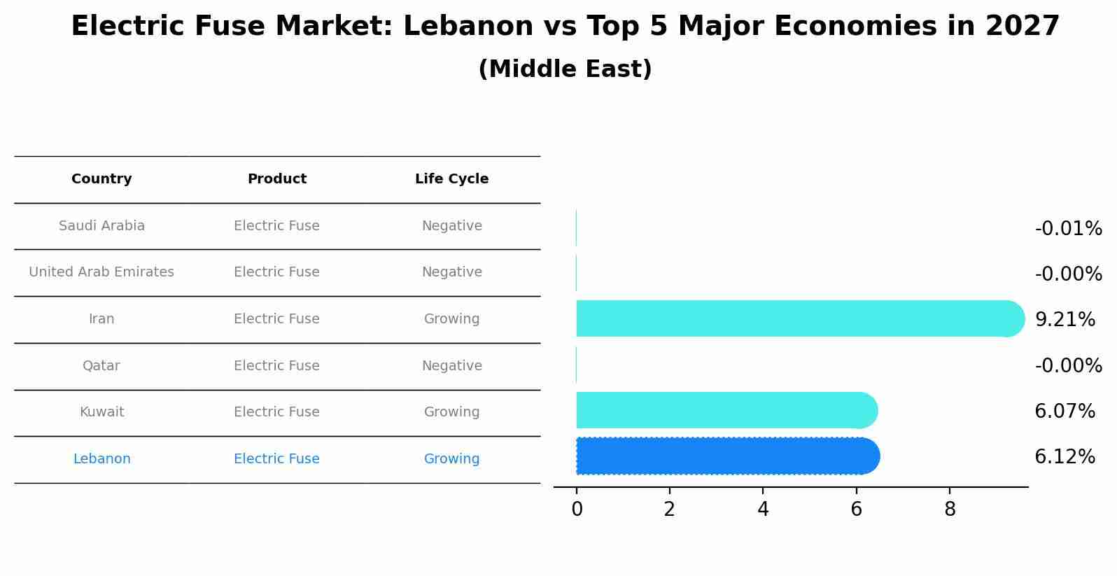 Electric Fuse Market: Lebanon vs Top 5 Major Economies in 2027 (Middle East)