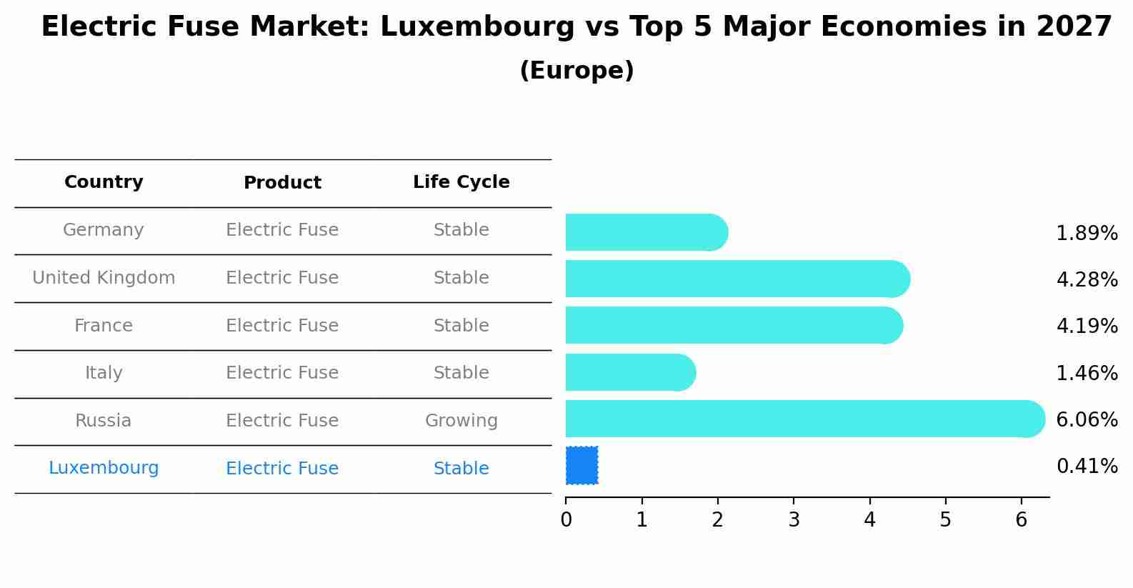 Electric Fuse Market: Luxembourg vs Top 5 Major Economies in 2027 (Europe)