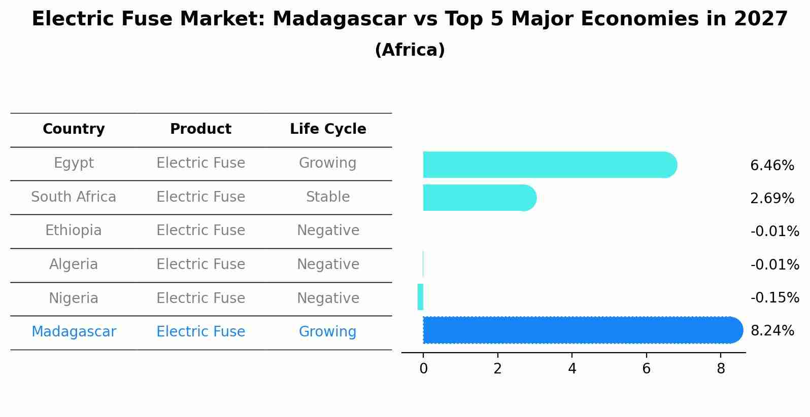 Electric Fuse Market: Madagascar vs Top 5 Major Economies in 2027 (Africa)