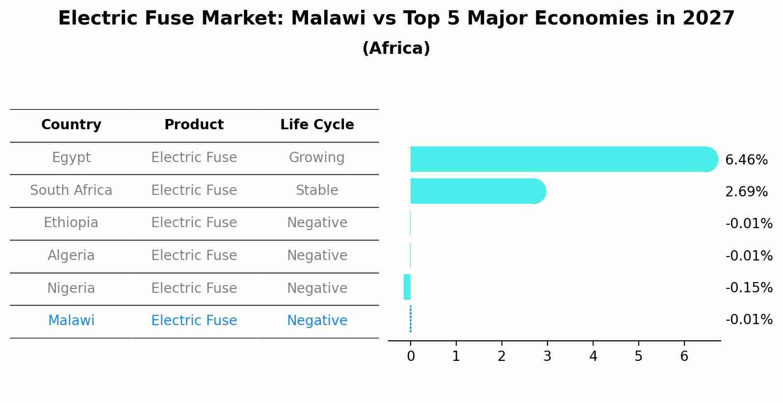 Electric Fuse Market: Malawi vs Top 5 Major Economies in 2027 (Africa)