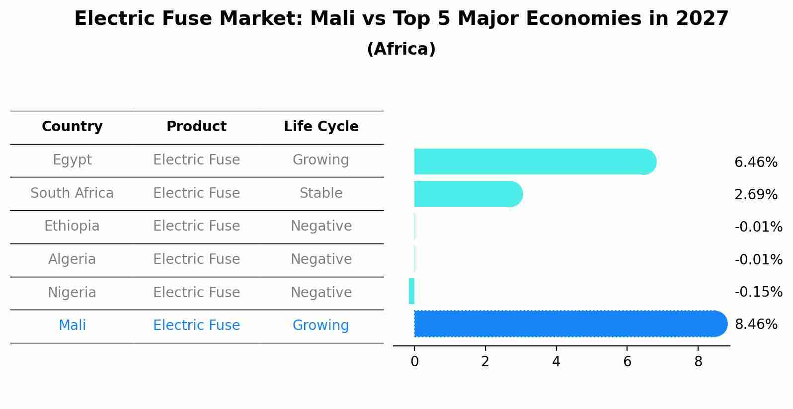 Electric Fuse Market: Mali vs Top 5 Major Economies in 2027 (Africa)