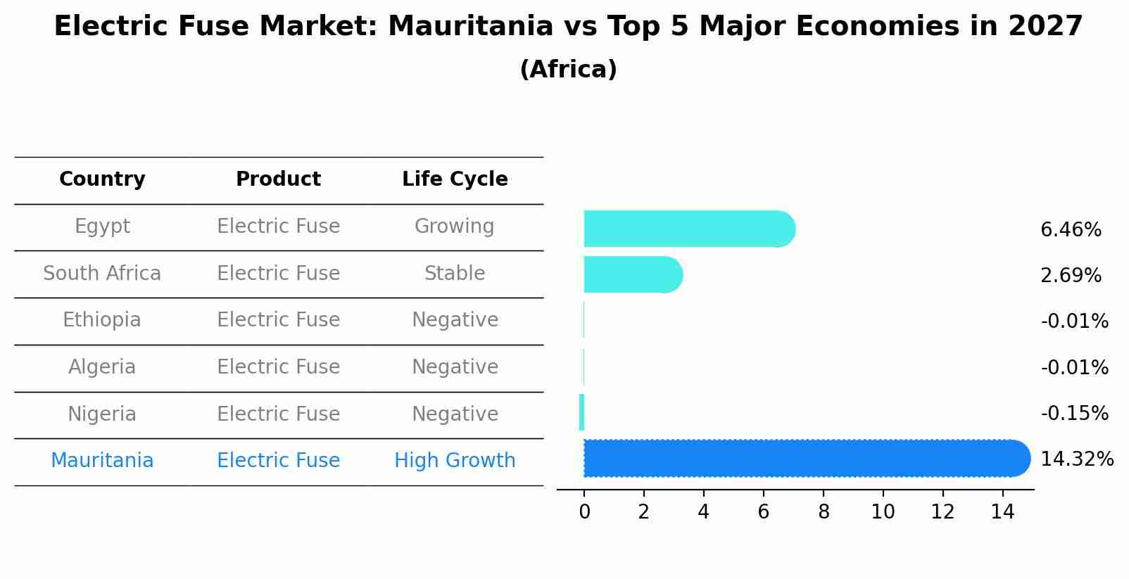 Electric Fuse Market: Mauritania vs Top 5 Major Economies in 2027 (Africa)
