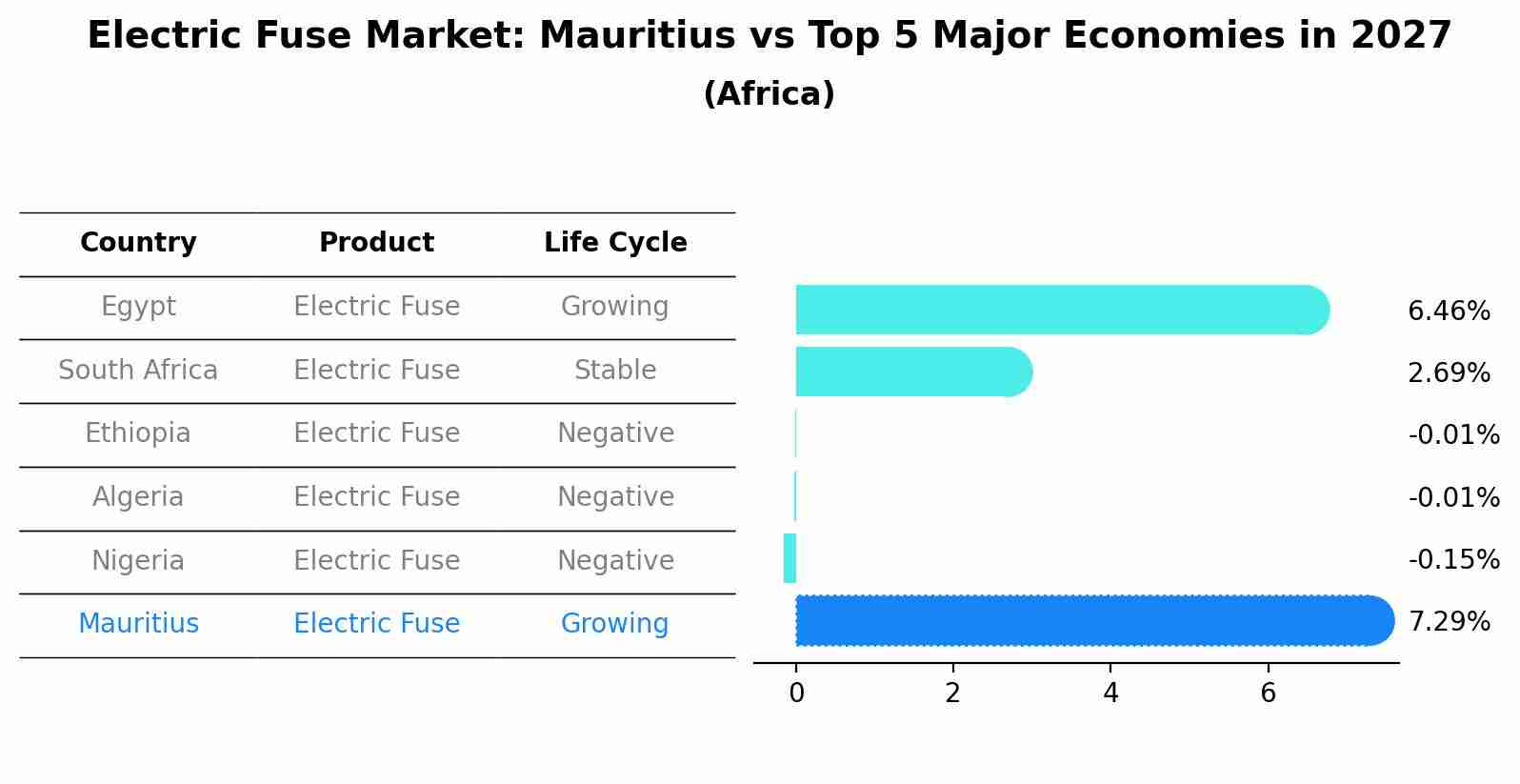 Electric Fuse Market: Mauritius vs Top 5 Major Economies in 2027 (Africa)