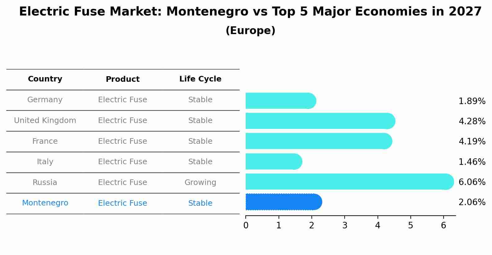 Electric Fuse Market: Montenegro vs Top 5 Major Economies in 2027 (Europe)