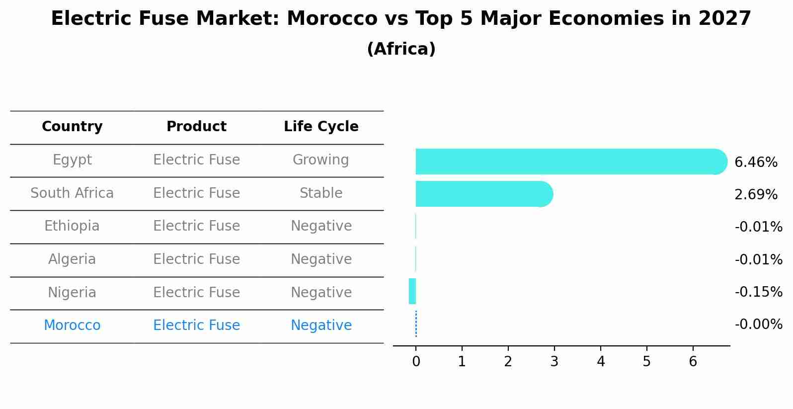 Electric Fuse Market: Morocco vs Top 5 Major Economies in 2027 (Africa)